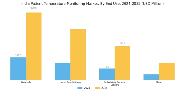 India Patient Temperature Monitoring Market Segment Image 1