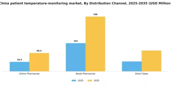 China Patient Temperature Monitoring Market Segment Image 0