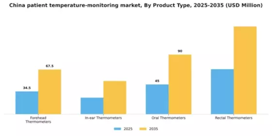 China Patient Temperature Monitoring Market Segment Image 2