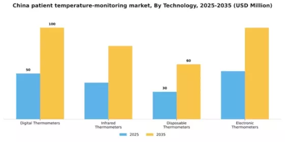 China Patient Temperature Monitoring Market Segment Image 3