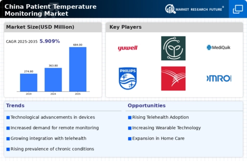 China Patient Temperature Monitoring Market Infographic