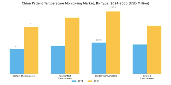China Patient Temperature Monitoring Market Segment Image 0