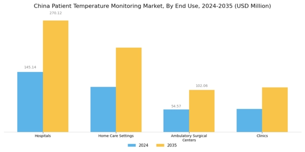 China Patient Temperature Monitoring Market Segment Image 1