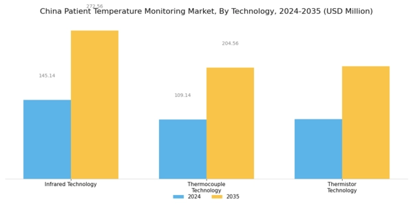 China Patient Temperature Monitoring Market Segment Image 2