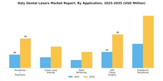 Italy Dental Lasers Market Segment Image 0