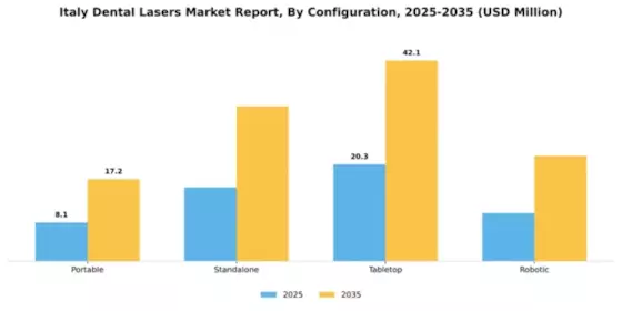 Italy Dental Lasers Market Segment Image 1
