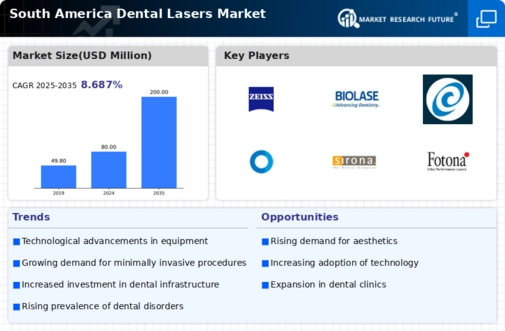 South America Dental Lasers Market Infographic