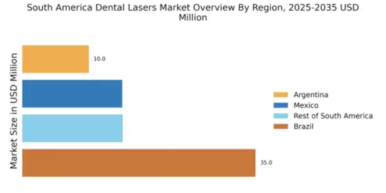 South America Dental Lasers Market Regional Image