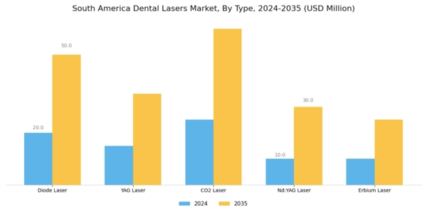 South America Dental Lasers Market Segment Image 1