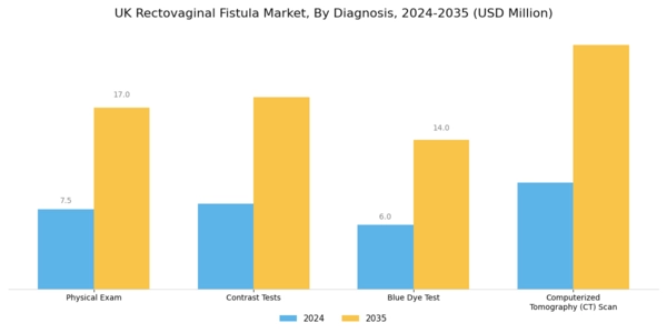 UK Rectovaginal Fistula Market Segment Image 0