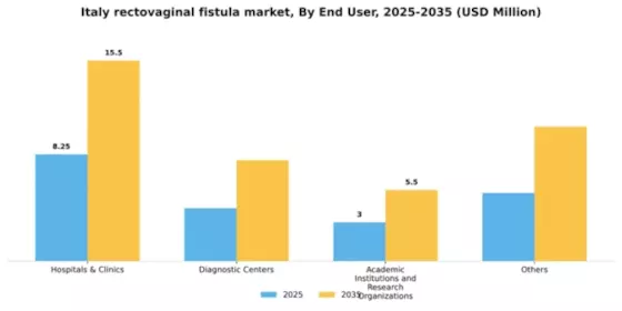 Italy Rectovaginal Fistula Market Segment Image 1