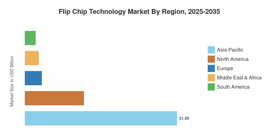 Flip Chip Technology Market By Region, 2025-2035