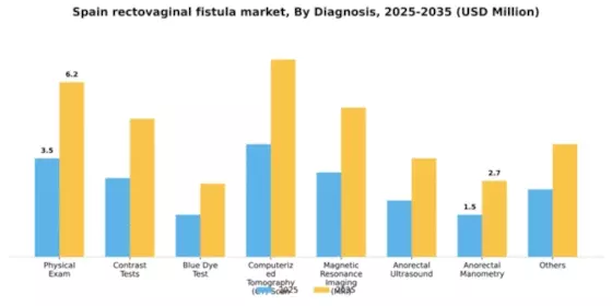Spain Rectovaginal Fistula Market Segment Image 0