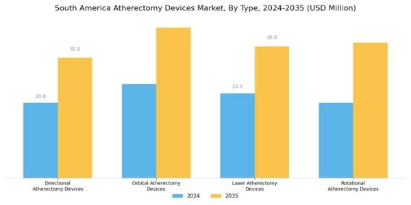 South America Atherectomy Devices Market Segment Image 0