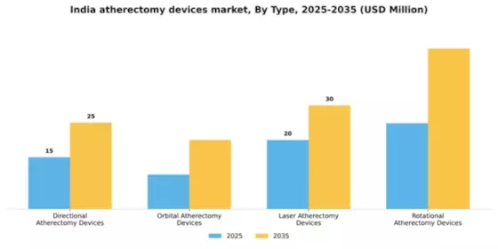 India Atherectomy Devices Market Segment Image 3