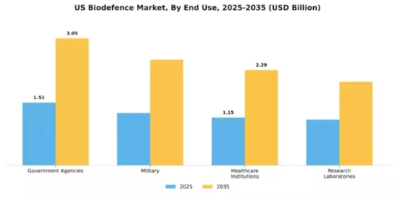US Biodefense Market Segment Image 1