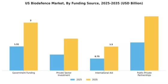 US Biodefense Market Segment Image 2