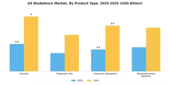 US Biodefense Market Segment Image 3