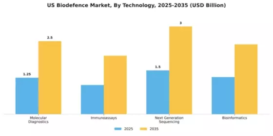 US Biodefense Market Segment Image 4
