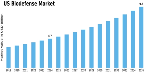 US Biodefense Market Size