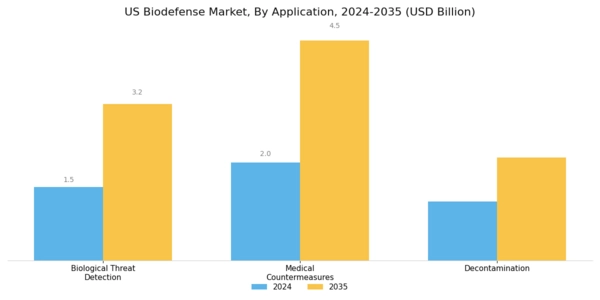 US Biodefense Market Segment Image 0