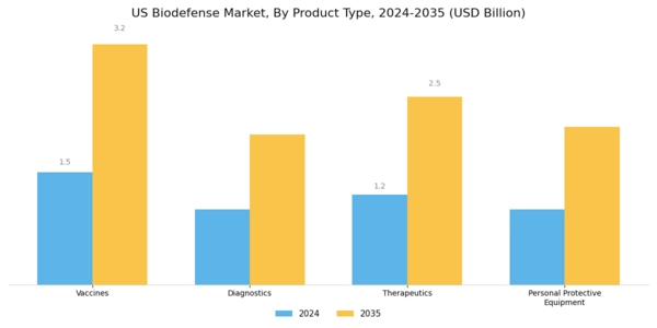 US Biodefense Market Segment Image 1