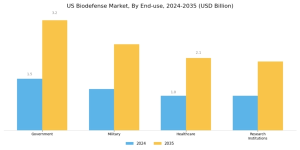 US Biodefense Market Segment Image 2