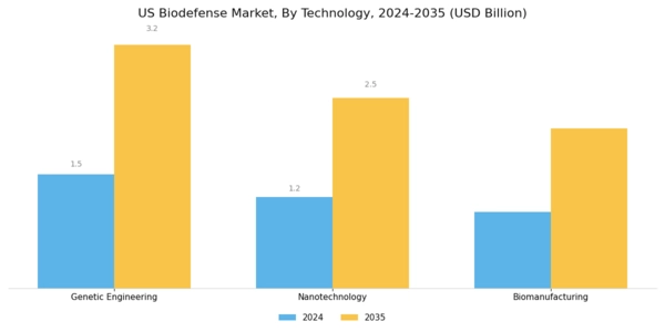 US Biodefense Market Segment Image 3