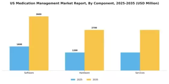 US Medication Management Market Segment Image 0