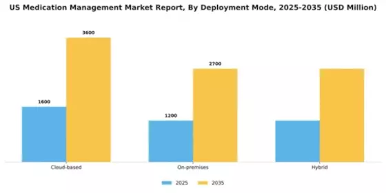 US Medication Management Market Segment Image 1