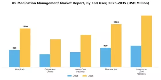 US Medication Management Market Segment Image 2