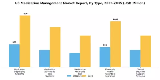 US Medication Management Market Segment Image 3