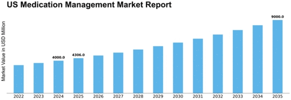 US Medication Management Market Size