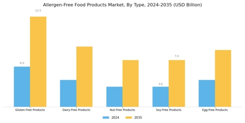 Allergen free food products market Segment Image 0