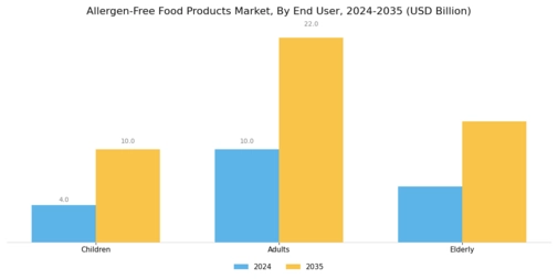 Allergen free food products market Segment Image 2