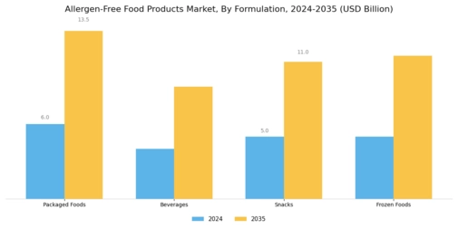 Allergen free food products market Segment Image 3