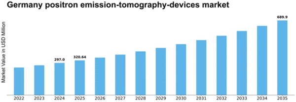 Germany Positron Emission Tomography Devices Market Size