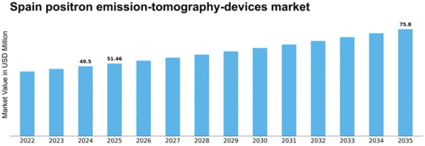 Spain Positron Emission Tomography Devices Market Size