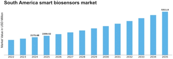 South America Smart Biosensors Market Size