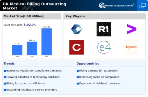 UK Medical Billing Outsourcing Market Infographic
