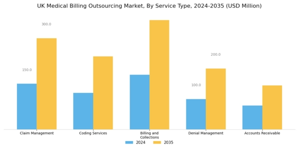 UK Medical Billing Outsourcing Market Segment Image 0