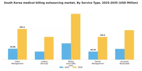 South Korea Medical Billing Outsourcing Market Segment Image 2