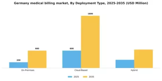 Germany Medical Billing Outsourcing Market Segment Image 0