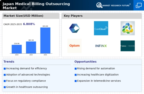 Japan Medical Billing Outsourcing Market Infographic