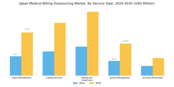 Japan Medical Billing Outsourcing Market Segment Image 0