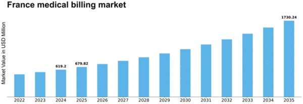 France Medical Billing Outsourcing Market Size
