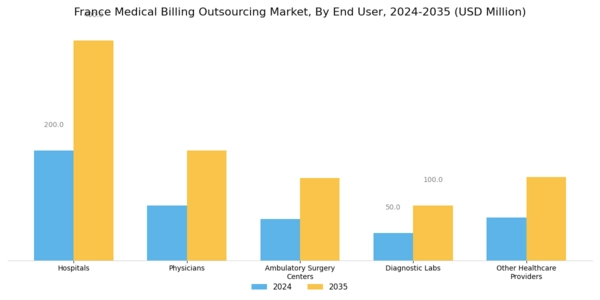 France Medical Billing Outsourcing Market Segment Image 1
