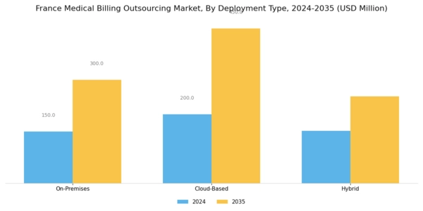 France Medical Billing Outsourcing Market Segment Image 2