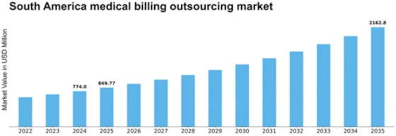 South America Medical Billing Outsourcing Market Size