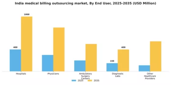 India Medical Billing Outsourcing Market Segment Image 1